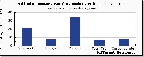 chart to show highest vitamin c in oysters per 100g